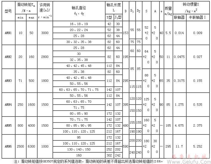 AMN型内张摩擦式安全联轴机外形及安装尺寸