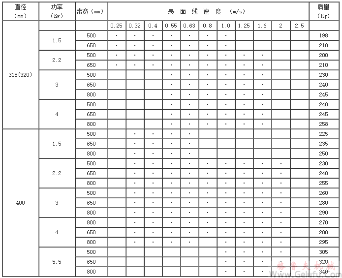 YZW315(320)、YZW400、YZW500、YZW630、YZW800、YZW1000、型外装电动滚筒基本参数