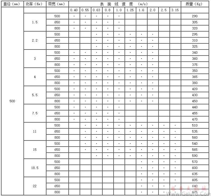 YZW315(320)、YZW400、YZW500、YZW630、YZW800、YZW1000、型外装电动滚筒基本参数