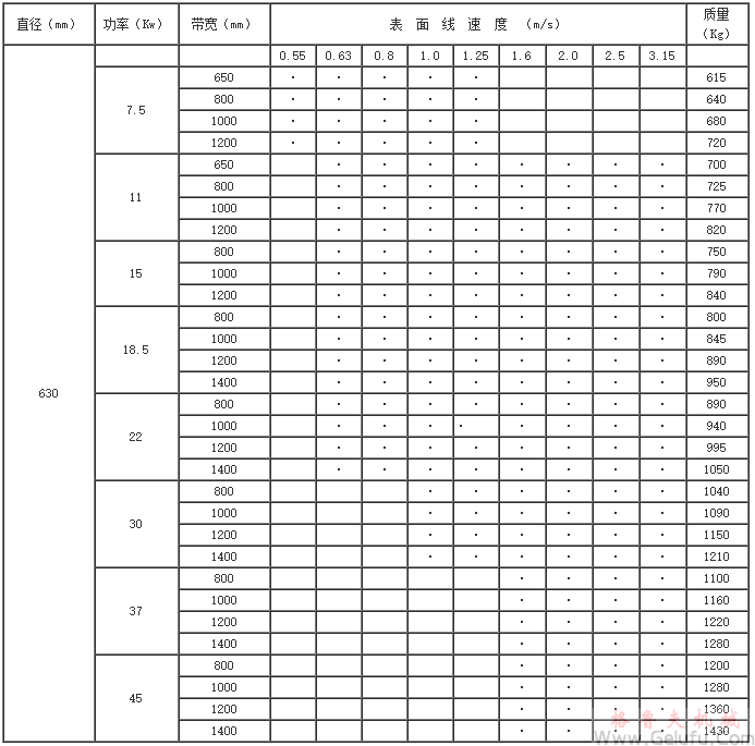 YZW315(320)、YZW400、YZW500、YZW630、YZW800、YZW1000、型外装电动滚筒基本参数