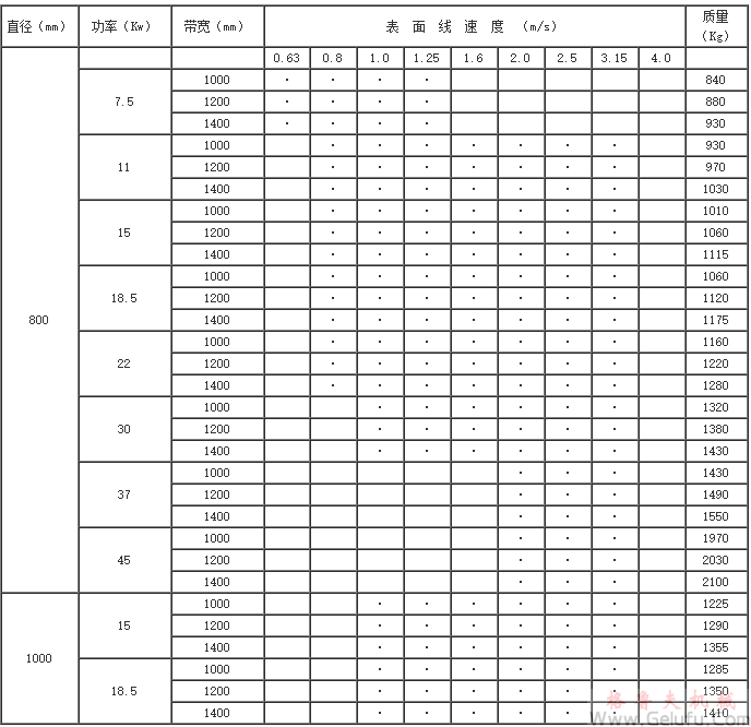 YZW315(320)、YZW400、YZW500、YZW630、YZW800、YZW1000、型外装电动滚筒基本参数