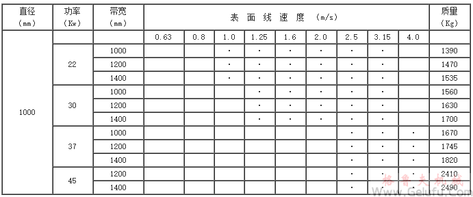 YZW315(320)、YZW400、YZW500、YZW630、YZW800、YZW1000、型外装电动滚筒基本参数