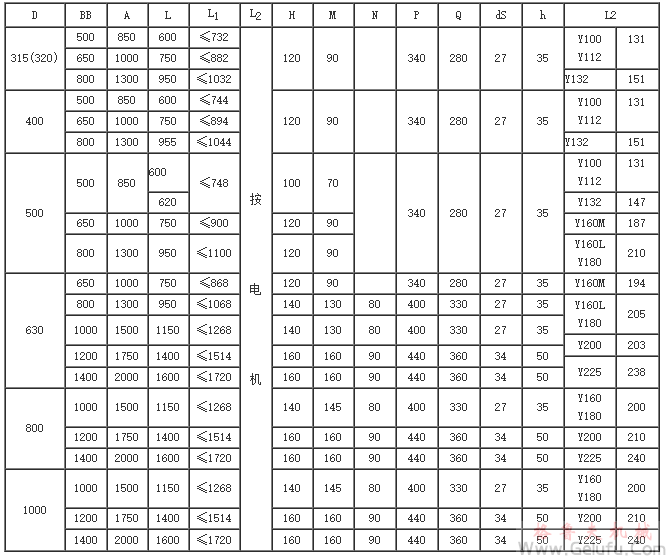 YZW315(320)、YZW400、YZW500、YZW630、YZW800、YZW1000、型外装式电动滚筒外形及安装尺寸