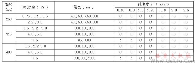 QYD型油冷式电动滚筒参数表