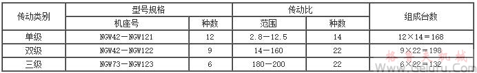 NGW减速机种类表